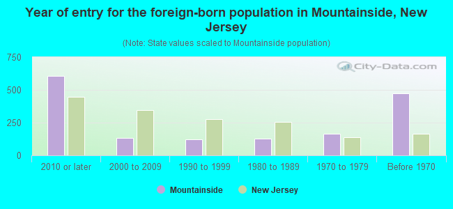 Year of entry for the foreign-born population in Mountainside, New Jersey