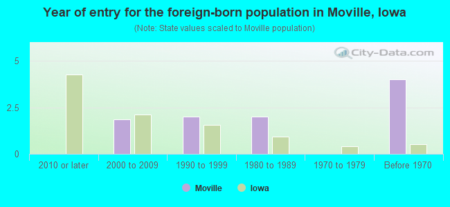 Year of entry for the foreign-born population in Moville, Iowa