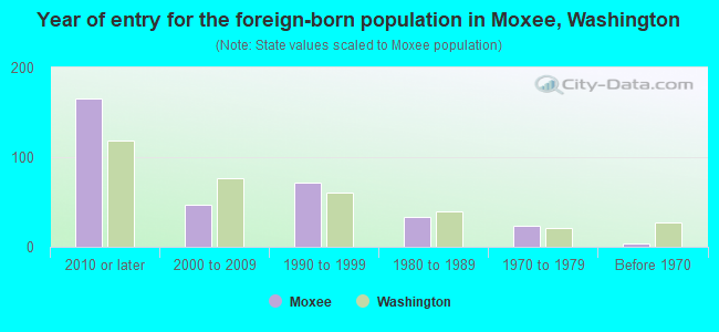 Year of entry for the foreign-born population in Moxee, Washington