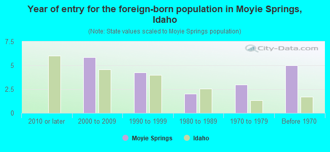 Year of entry for the foreign-born population in Moyie Springs, Idaho