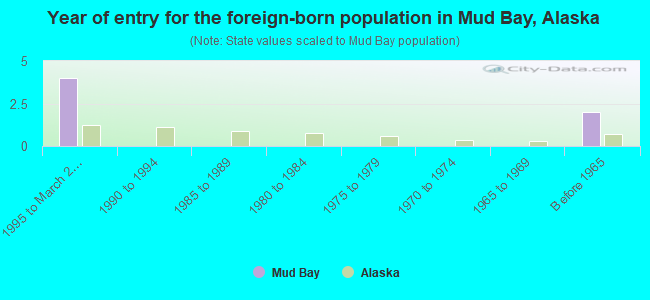 Year of entry for the foreign-born population in Mud Bay, Alaska