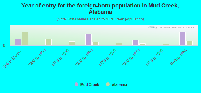 Year of entry for the foreign-born population in Mud Creek, Alabama