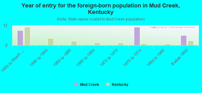 Year of entry for the foreign-born population in Mud Creek, Kentucky
