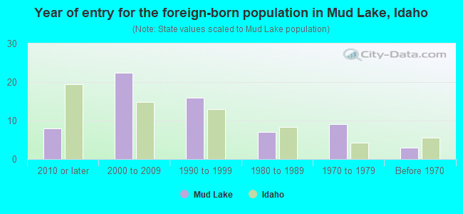 Year of entry for the foreign-born population in Mud Lake, Idaho