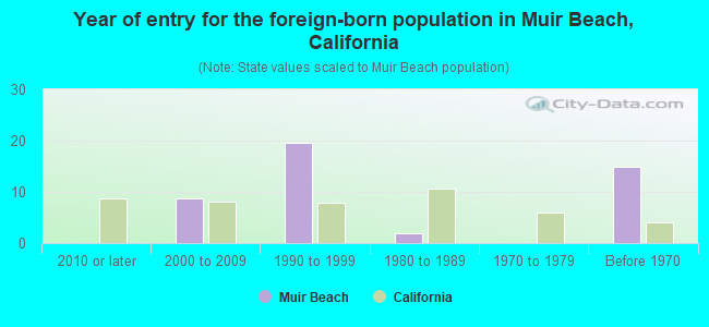 Year of entry for the foreign-born population in Muir Beach, California