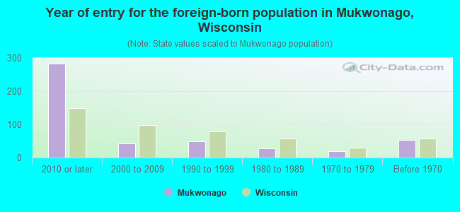 Year of entry for the foreign-born population in Mukwonago, Wisconsin