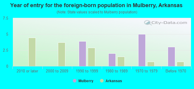 Year of entry for the foreign-born population in Mulberry, Arkansas