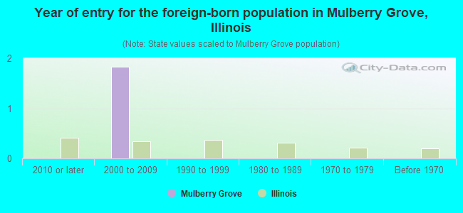 Year of entry for the foreign-born population in Mulberry Grove, Illinois