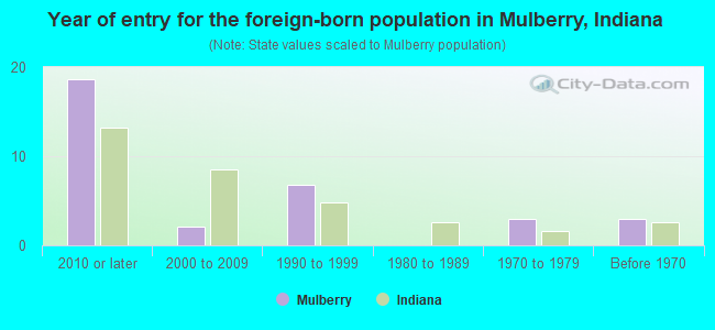 Year of entry for the foreign-born population in Mulberry, Indiana
