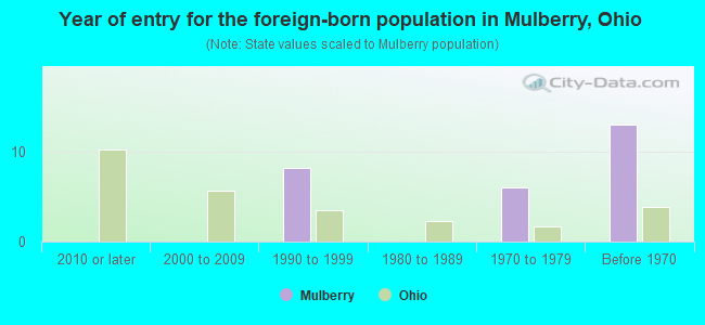 Year of entry for the foreign-born population in Mulberry, Ohio