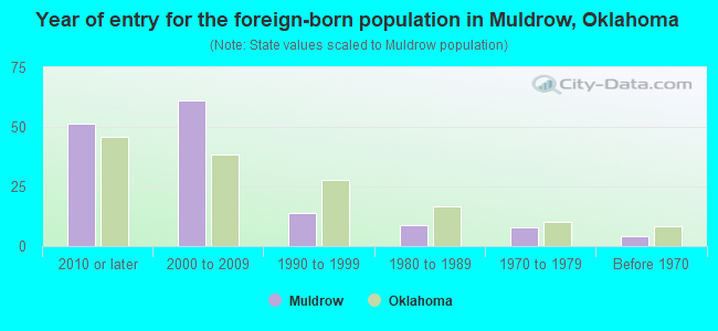 Year of entry for the foreign-born population in Muldrow, Oklahoma