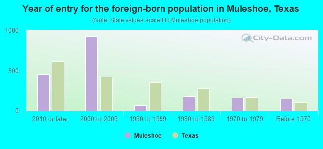 Year of entry for the foreign-born population in Muleshoe, Texas