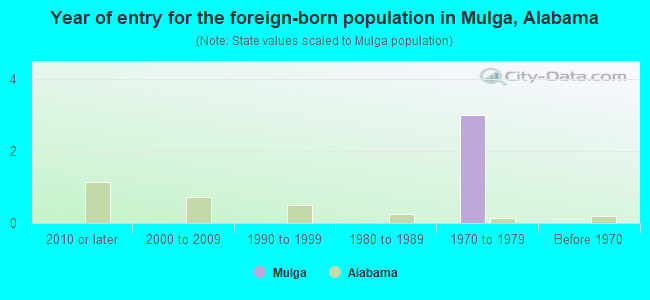 Year of entry for the foreign-born population in Mulga, Alabama