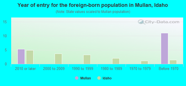 Year of entry for the foreign-born population in Mullan, Idaho