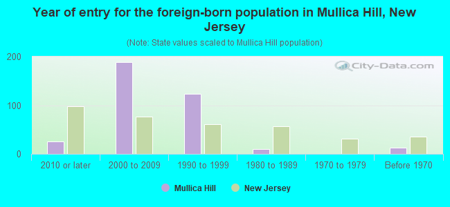 Year of entry for the foreign-born population in Mullica Hill, New Jersey