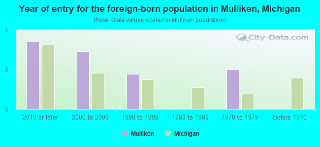 Year of entry for the foreign-born population in Mulliken, Michigan