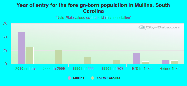 Year of entry for the foreign-born population in Mullins, South Carolina