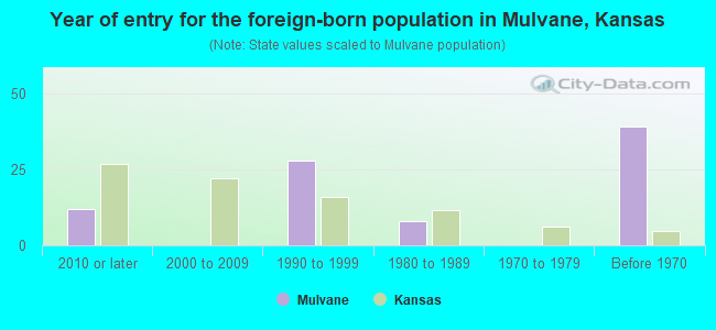 Year of entry for the foreign-born population in Mulvane, Kansas