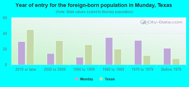Year of entry for the foreign-born population in Munday, Texas