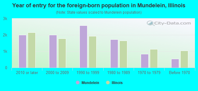 Year of entry for the foreign-born population in Mundelein, Illinois