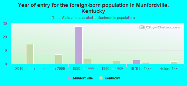 Year of entry for the foreign-born population in Munfordville, Kentucky