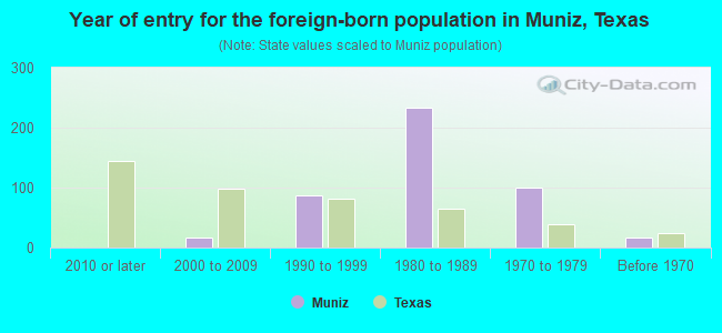 Year of entry for the foreign-born population in Muniz, Texas