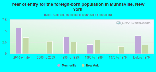 Year of entry for the foreign-born population in Munnsville, New York