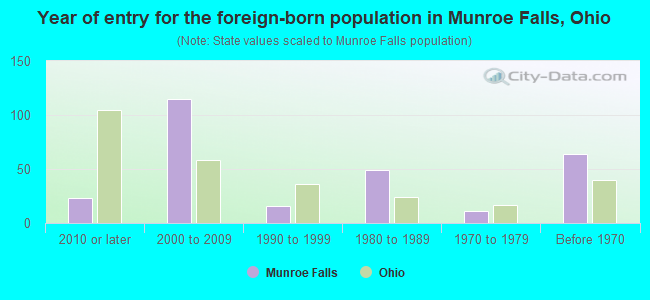 Year of entry for the foreign-born population in Munroe Falls, Ohio