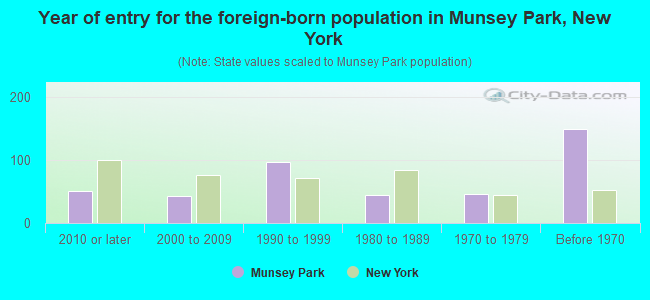 Year of entry for the foreign-born population in Munsey Park, New York