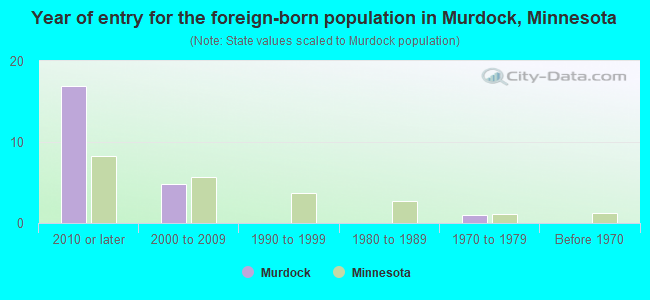 Year of entry for the foreign-born population in Murdock, Minnesota