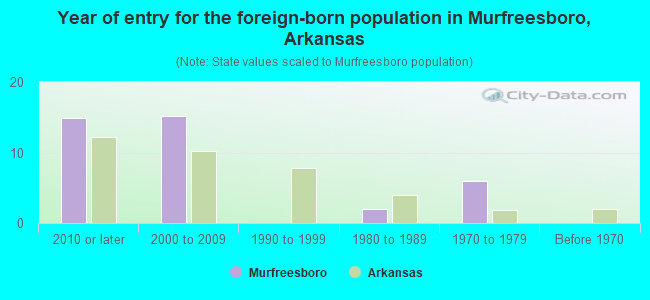 Year of entry for the foreign-born population in Murfreesboro, Arkansas