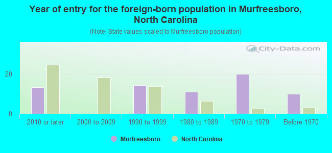 Year of entry for the foreign-born population in Murfreesboro, North Carolina