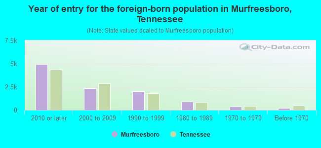 Year of entry for the foreign-born population in Murfreesboro, Tennessee