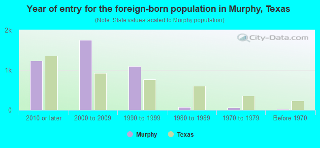 Year of entry for the foreign-born population in Murphy, Texas