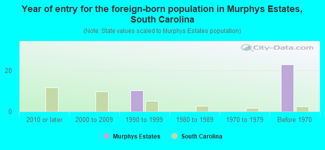 Year of entry for the foreign-born population in Murphys Estates, South Carolina