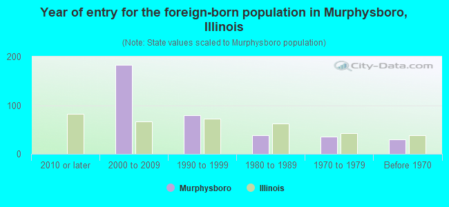 Year of entry for the foreign-born population in Murphysboro, Illinois