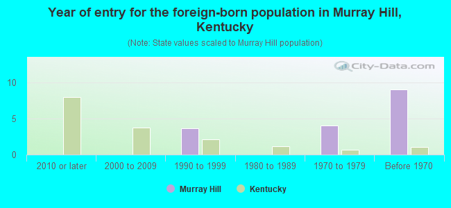 Year of entry for the foreign-born population in Murray Hill, Kentucky