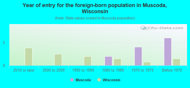 Year of entry for the foreign-born population in Muscoda, Wisconsin