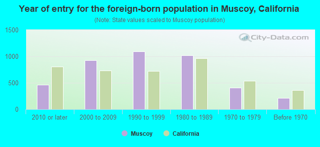 Year of entry for the foreign-born population in Muscoy, California