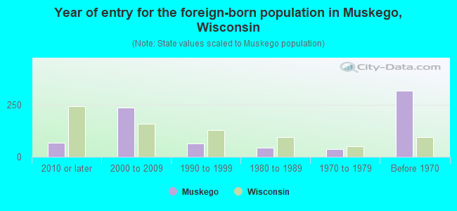 Year of entry for the foreign-born population in Muskego, Wisconsin