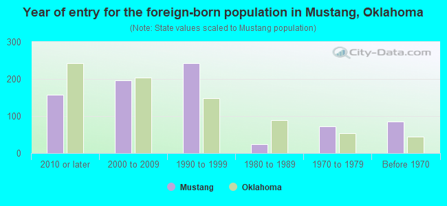 Year of entry for the foreign-born population in Mustang, Oklahoma