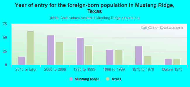 Year of entry for the foreign-born population in Mustang Ridge, Texas