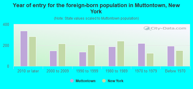 Year of entry for the foreign-born population in Muttontown, New York