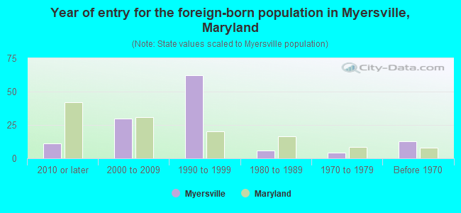 Year of entry for the foreign-born population in Myersville, Maryland