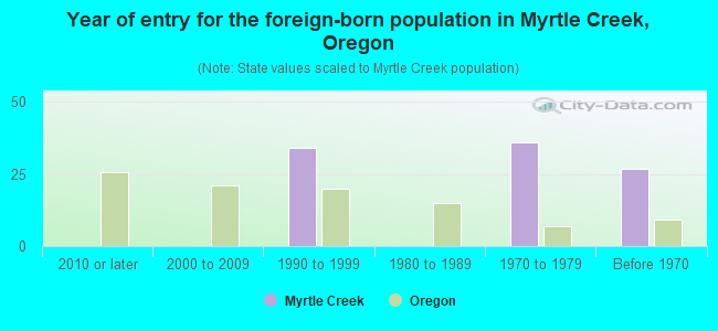 Year of entry for the foreign-born population in Myrtle Creek, Oregon