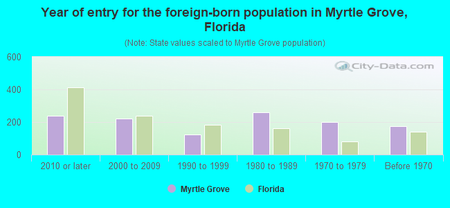 Year of entry for the foreign-born population in Myrtle Grove, Florida