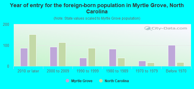 Year of entry for the foreign-born population in Myrtle Grove, North Carolina