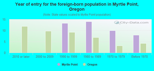 Year of entry for the foreign-born population in Myrtle Point, Oregon