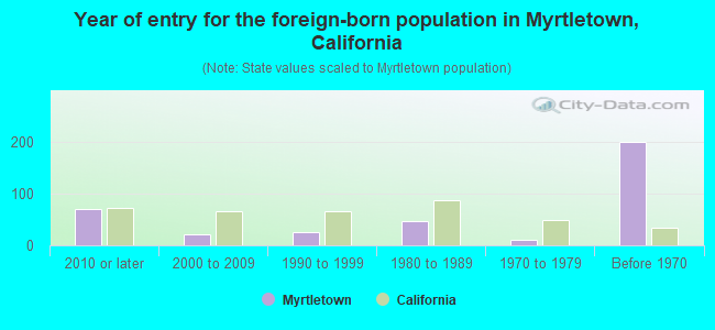 Year of entry for the foreign-born population in Myrtletown, California