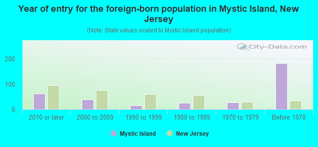 Year of entry for the foreign-born population in Mystic Island, New Jersey